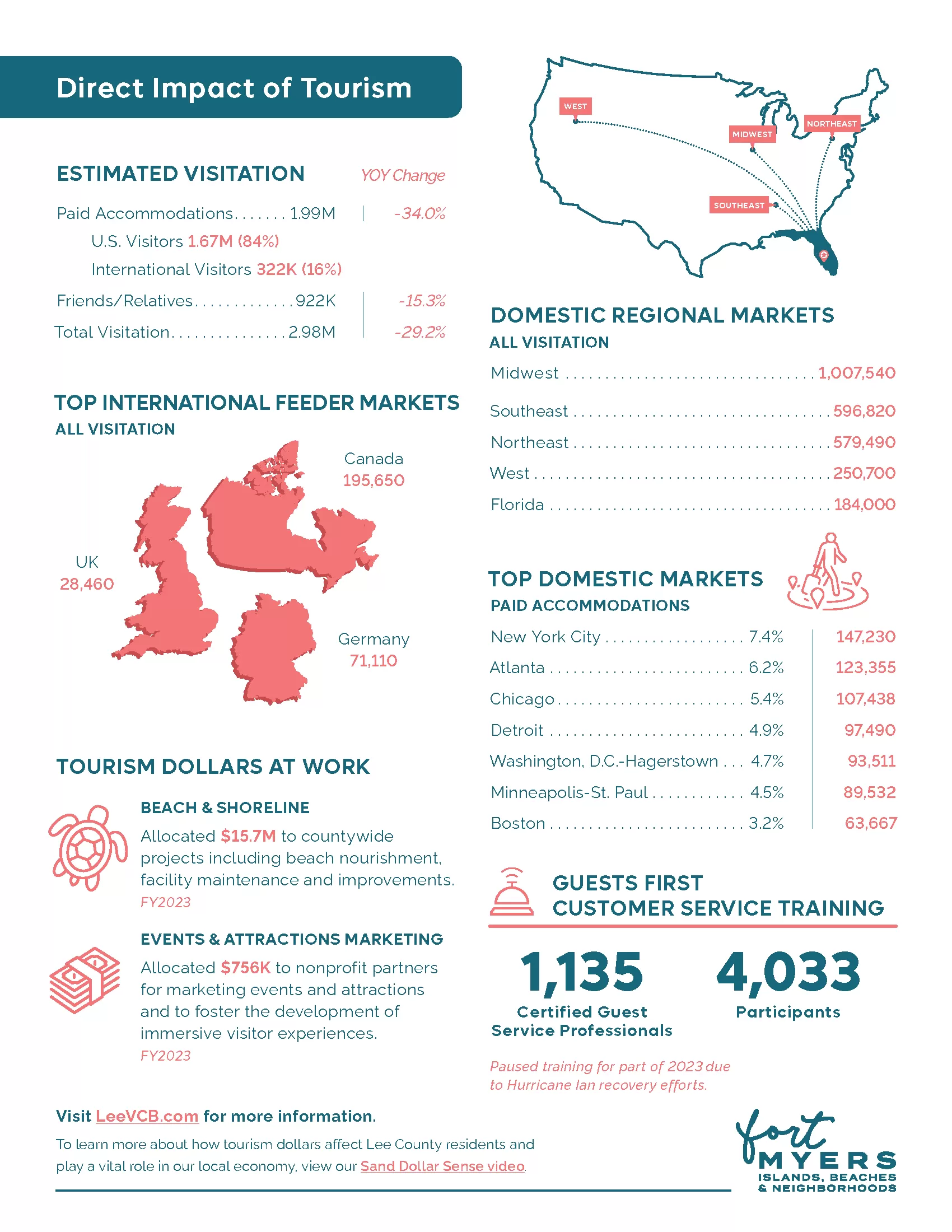 Value of Tourism pg2